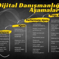 Dijital Danışmanlığın Aşamaları
