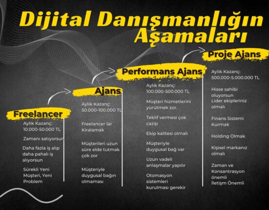 Dijital Danışmanlığın Aşamaları