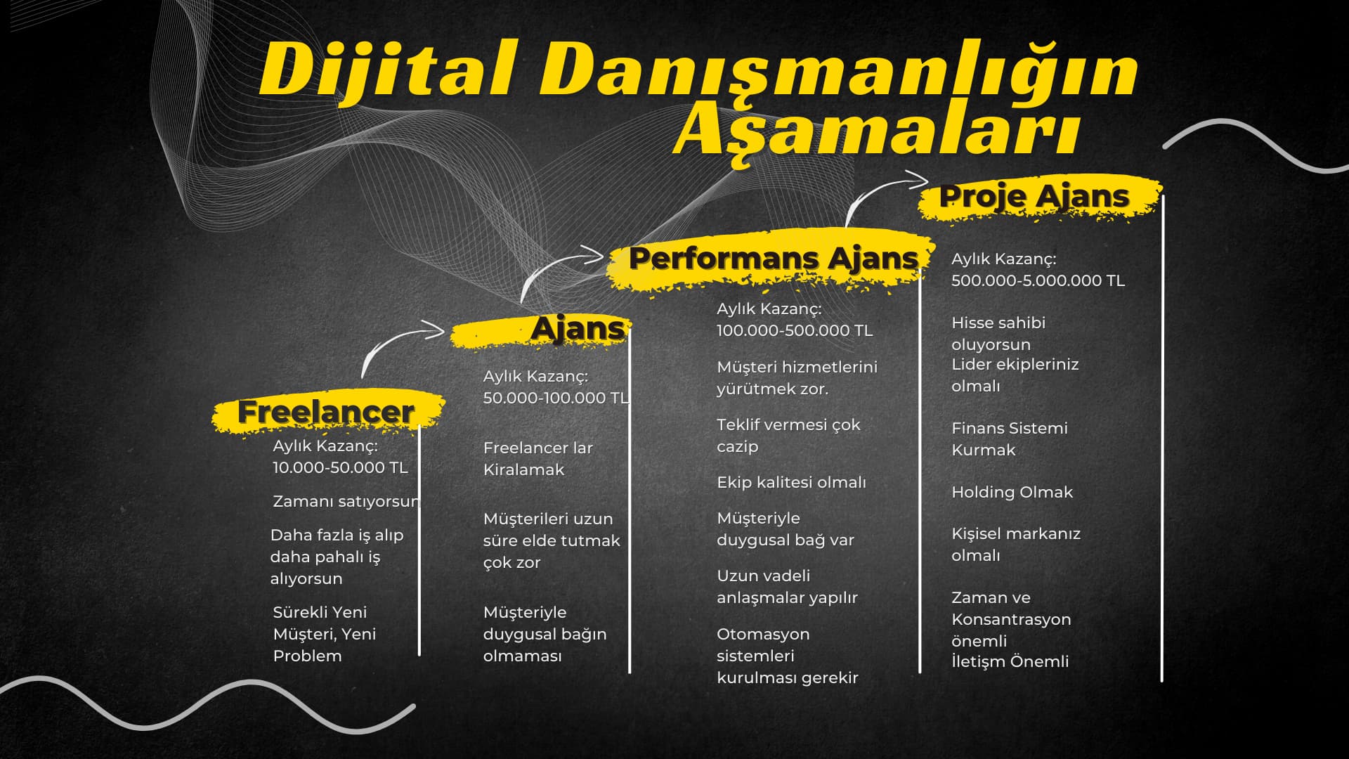 Dijital Danışmanlığın Aşamaları