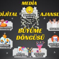 Dijital Media Ajanslarında Büyüme Döngüsü