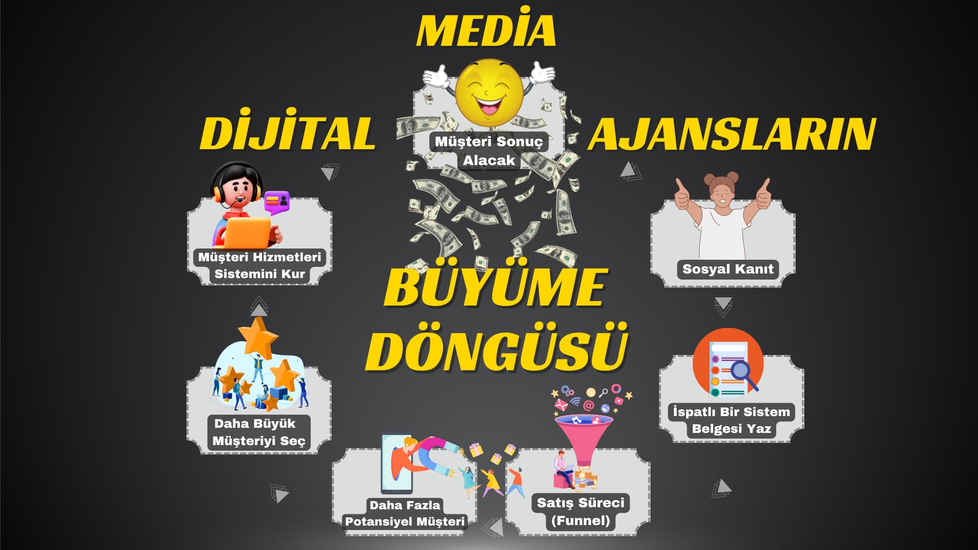 Dijital Media Ajanslarında Büyüme Döngüsü