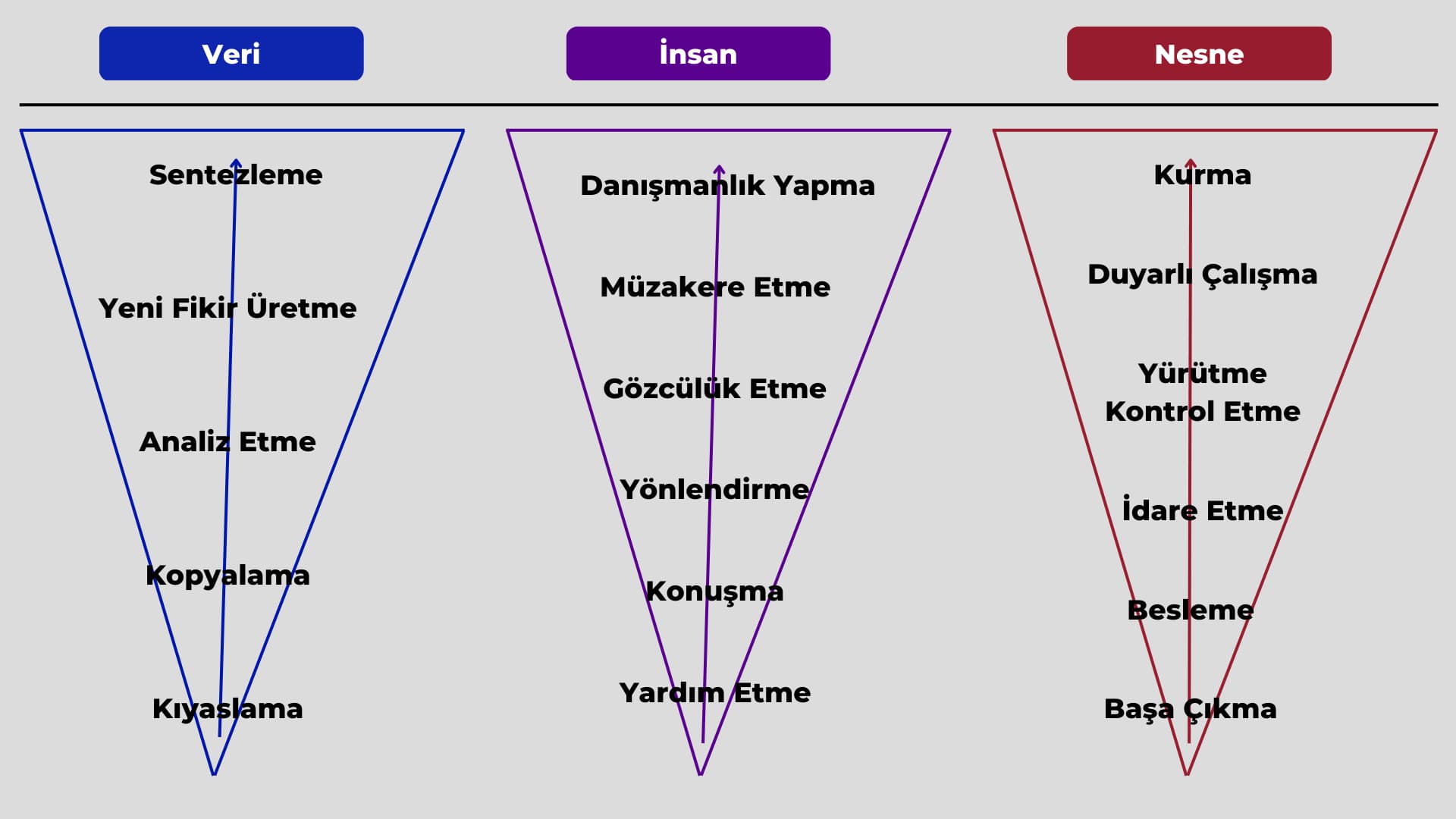 İnsanın 3 temel beceri yolu