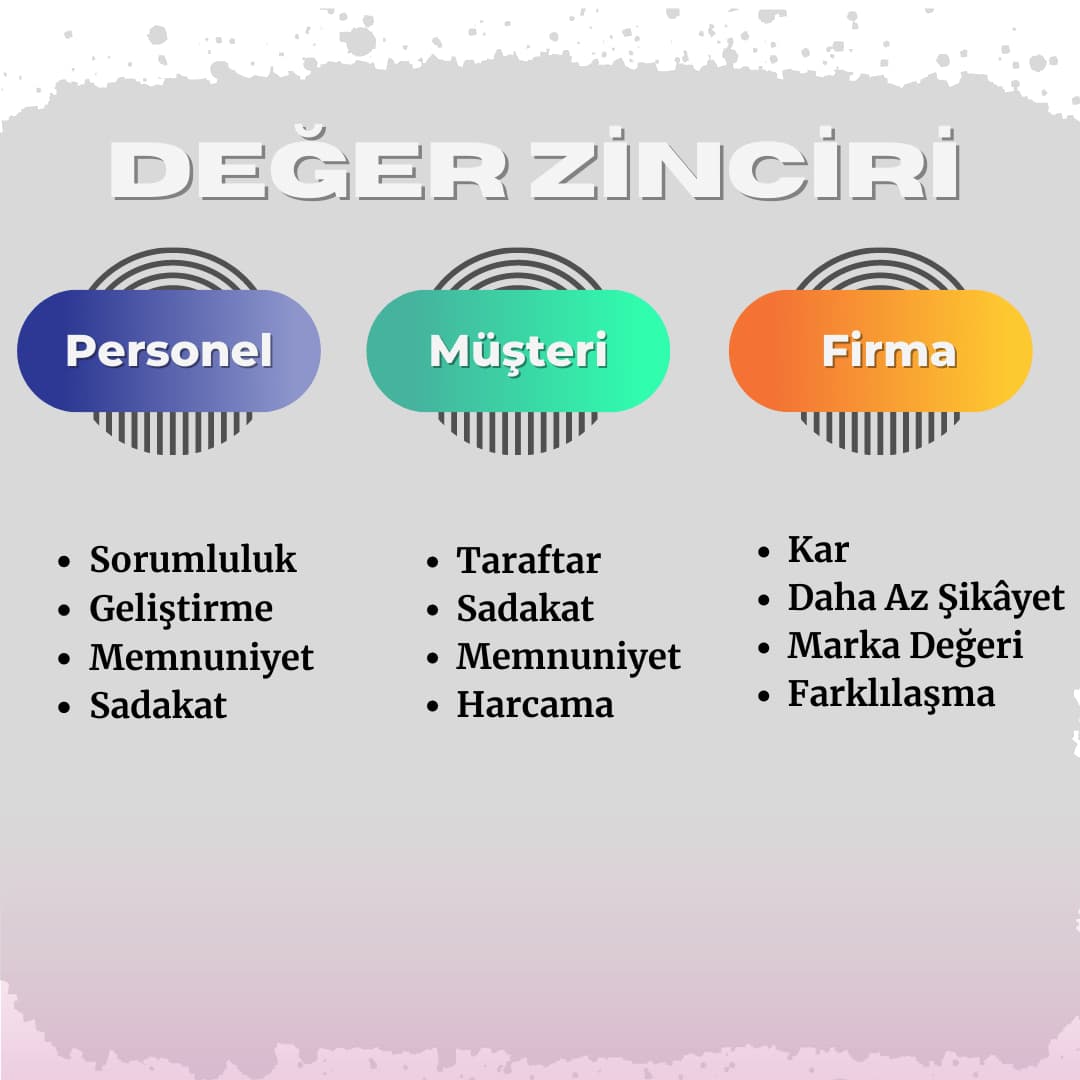 Online Trafik Müşteri, Personel ve Firmanın Değer Zinciri