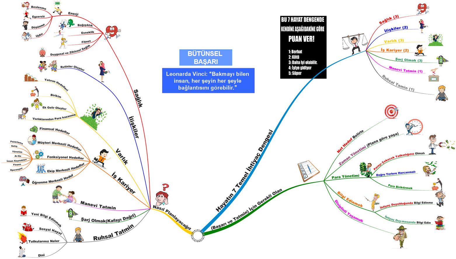 Bütünsel Başarı mindmap