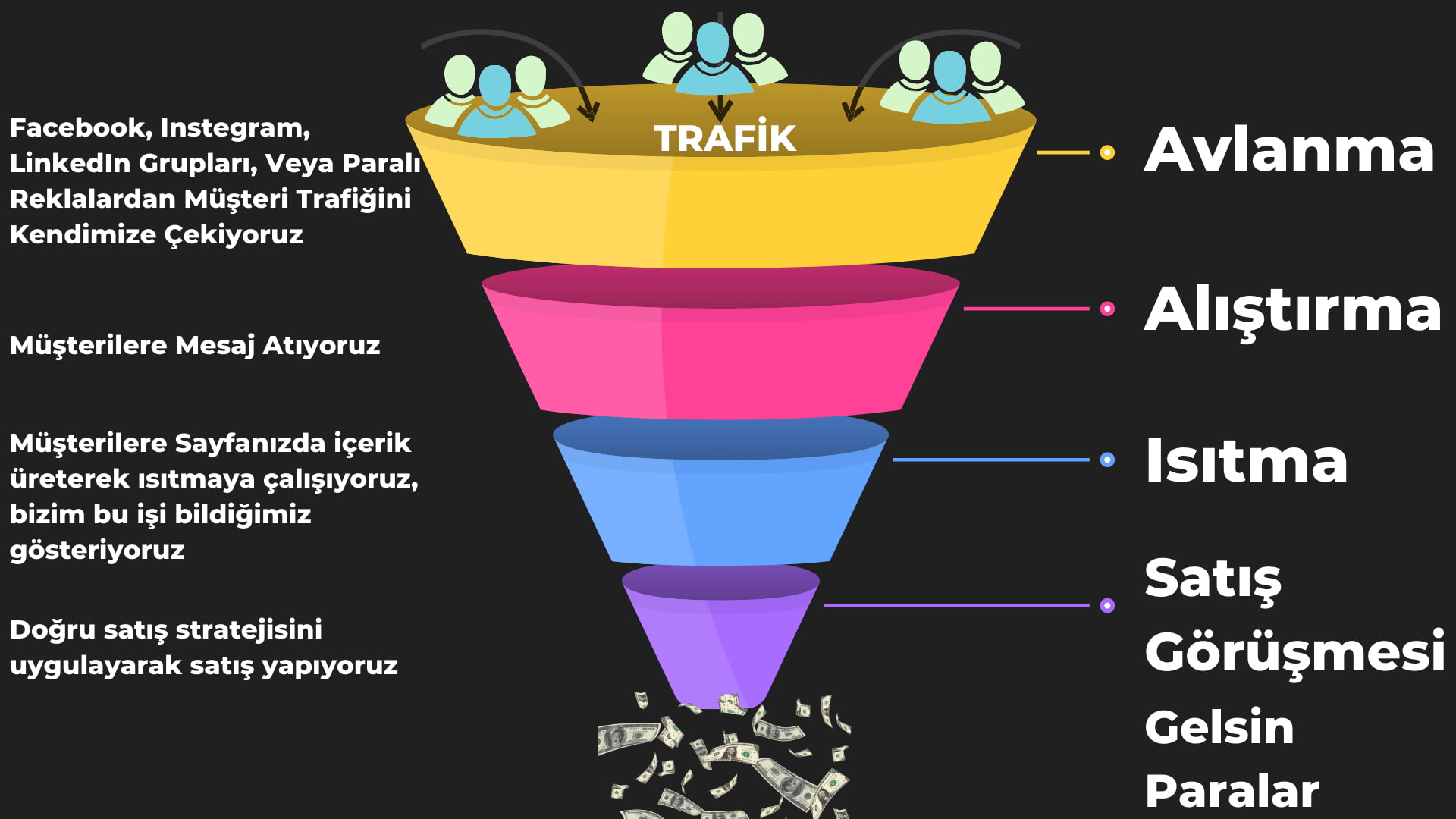 Müşteri Bulma Funnel