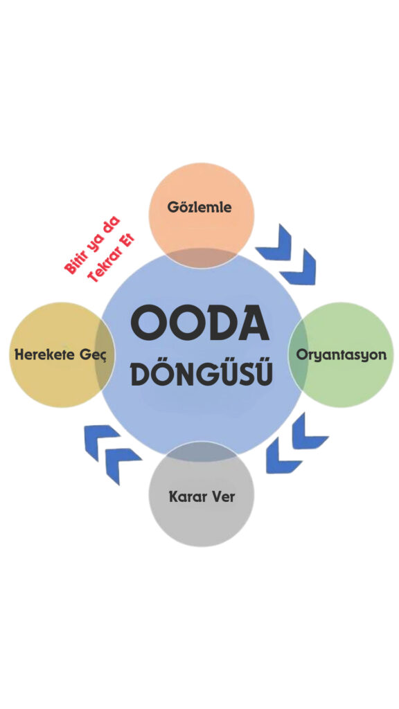 Ooda Döngüsü