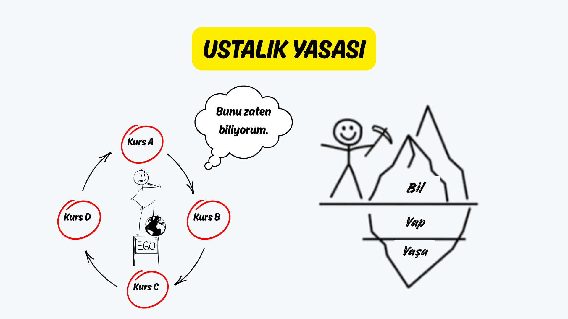 Başarıda Ustalık Yasası